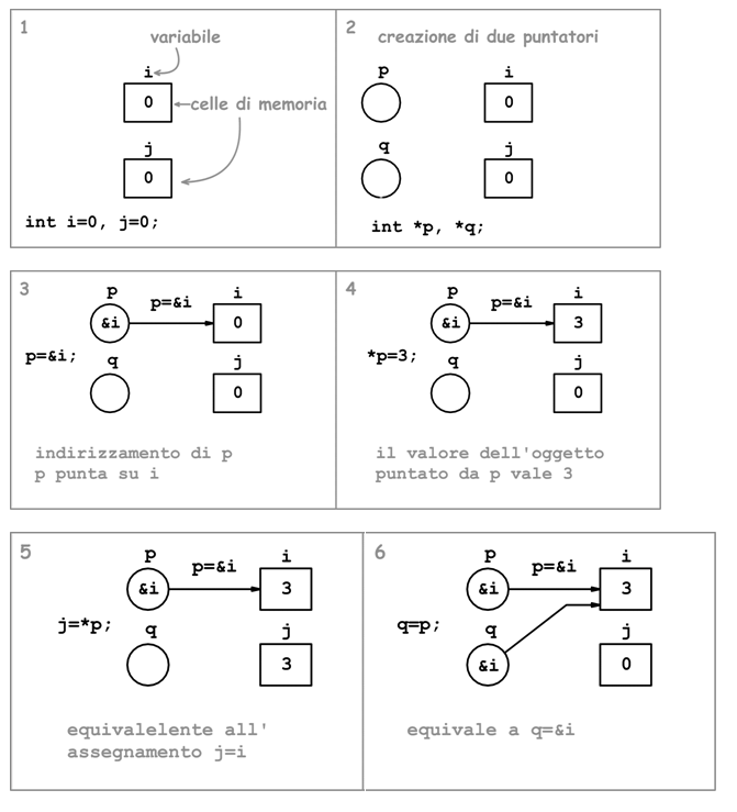 Rappresentazione visuale di un puntatore a un intero